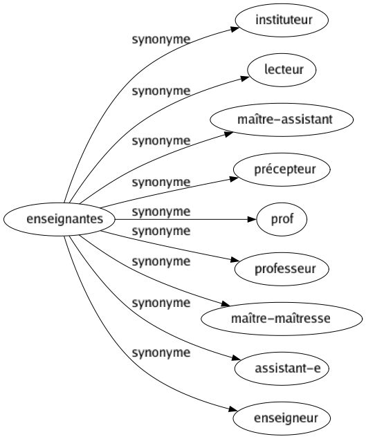 Synonyme de Enseignantes : Instituteur Lecteur Maître-assistant Précepteur Prof Professeur Maître-maîtresse Assistant-e Enseigneur 