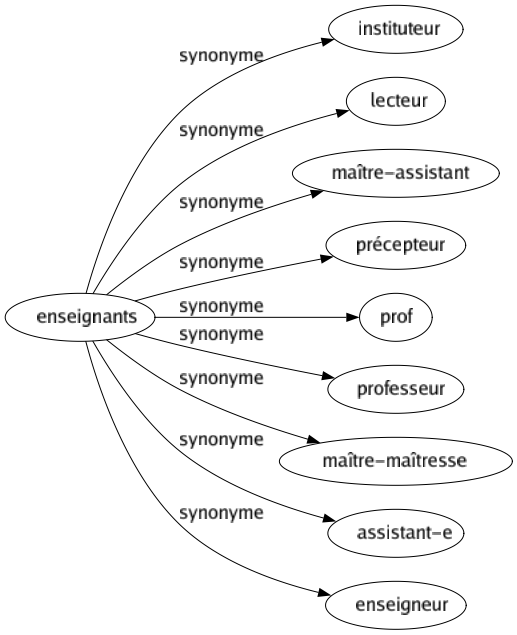 Synonyme de Enseignants : Instituteur Lecteur Maître-assistant Précepteur Prof Professeur Maître-maîtresse Assistant-e Enseigneur 