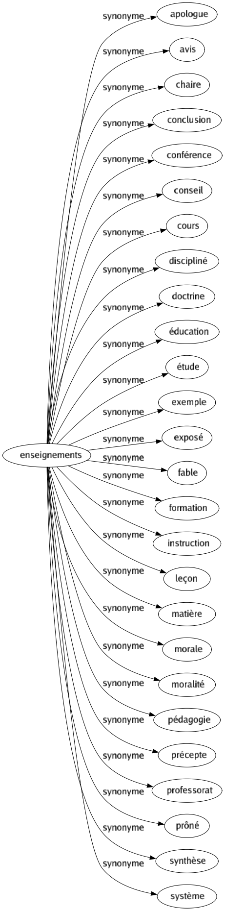 Synonyme de Enseignements : Apologue Avis Chaire Conclusion Conférence Conseil Cours Discipliné Doctrine Éducation Étude Exemple Exposé Fable Formation Instruction Leçon Matière Morale Moralité Pédagogie Précepte Professorat Prôné Synthèse Système 