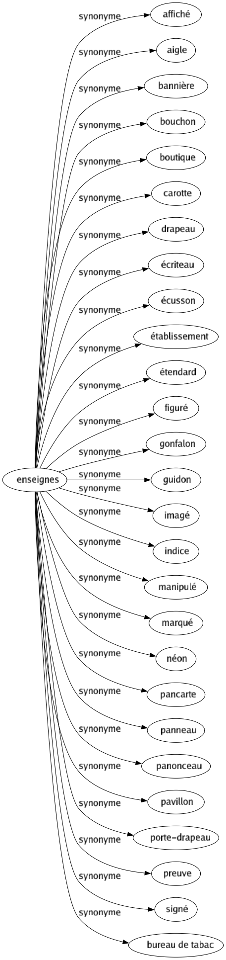 Synonyme de Enseignes : Affiché Aigle Bannière Bouchon Boutique Carotte Drapeau Écriteau Écusson Établissement Étendard Figuré Gonfalon Guidon Imagé Indice Manipulé Marqué Néon Pancarte Panneau Panonceau Pavillon Porte-drapeau Preuve Signé Bureau de tabac 