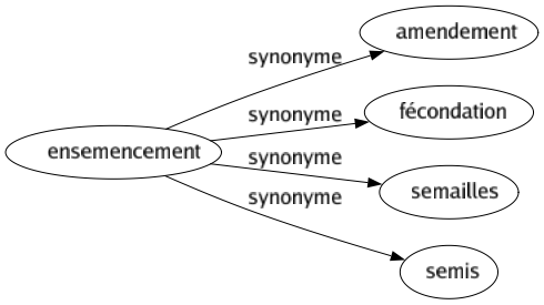 Synonyme de Ensemencement : Amendement Fécondation Semailles Semis 