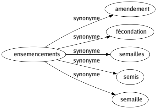 Synonyme de Ensemencements : Amendement Fécondation Semailles Semis Semaille 