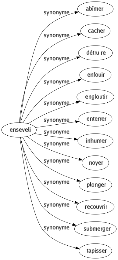 Synonyme de Enseveli : Abîmer Cacher Détruire Enfouir Engloutir Enterrer Inhumer Noyer Plonger Recouvrir Submerger Tapisser 