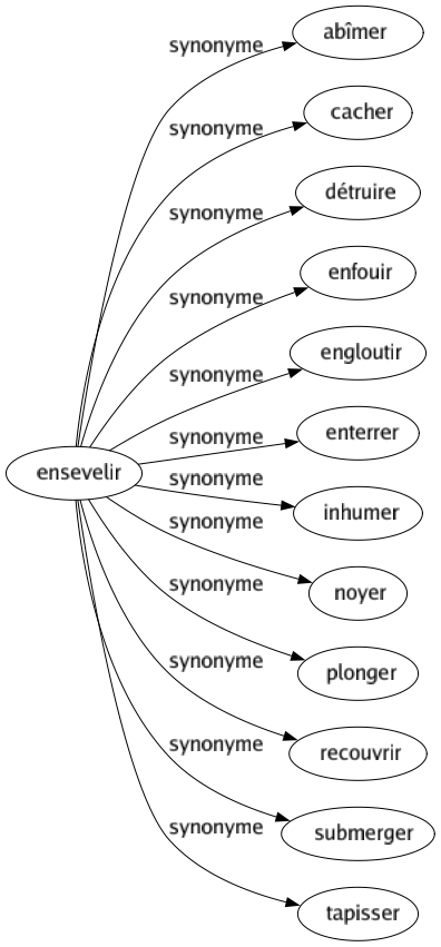 Synonyme de Ensevelir : Abîmer Cacher Détruire Enfouir Engloutir Enterrer Inhumer Noyer Plonger Recouvrir Submerger Tapisser 