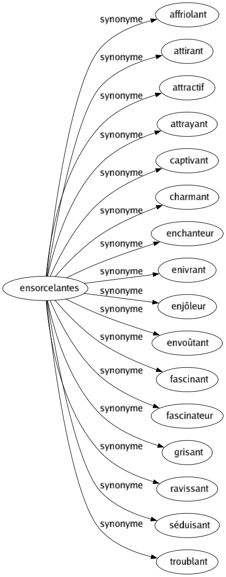 Synonyme de Ensorcelantes : Affriolant Attirant Attractif Attrayant Captivant Charmant Enchanteur Enivrant Enjôleur Envoûtant Fascinant Fascinateur Grisant Ravissant Séduisant Troublant 