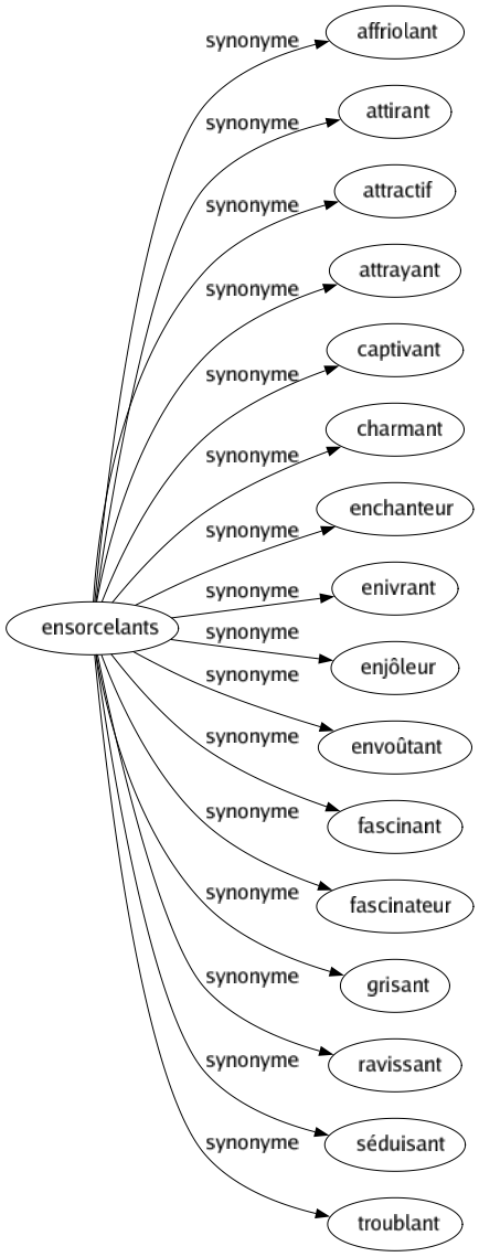 Synonyme de Ensorcelants : Affriolant Attirant Attractif Attrayant Captivant Charmant Enchanteur Enivrant Enjôleur Envoûtant Fascinant Fascinateur Grisant Ravissant Séduisant Troublant 