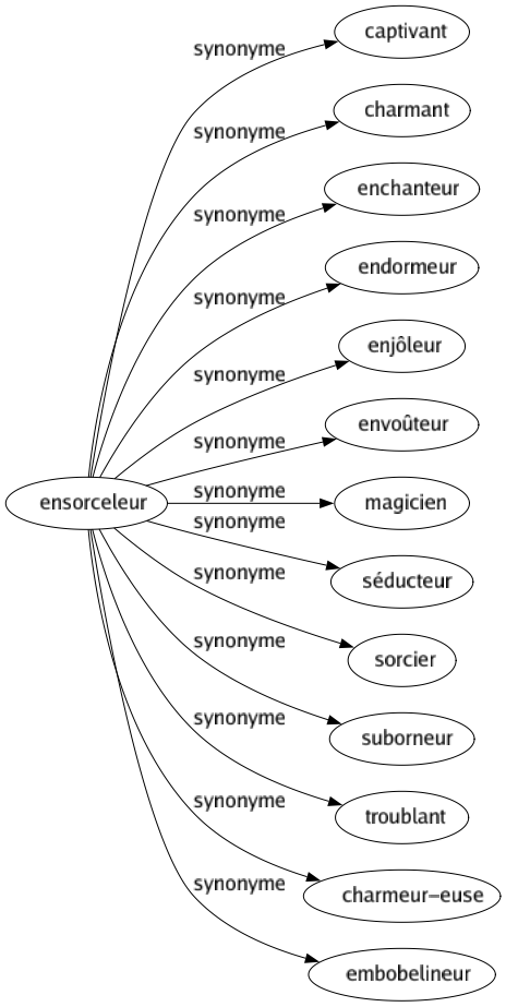 Synonyme de Ensorceleur : Captivant Charmant Enchanteur Endormeur Enjôleur Envoûteur Magicien Séducteur Sorcier Suborneur Troublant Charmeur-euse Embobelineur 