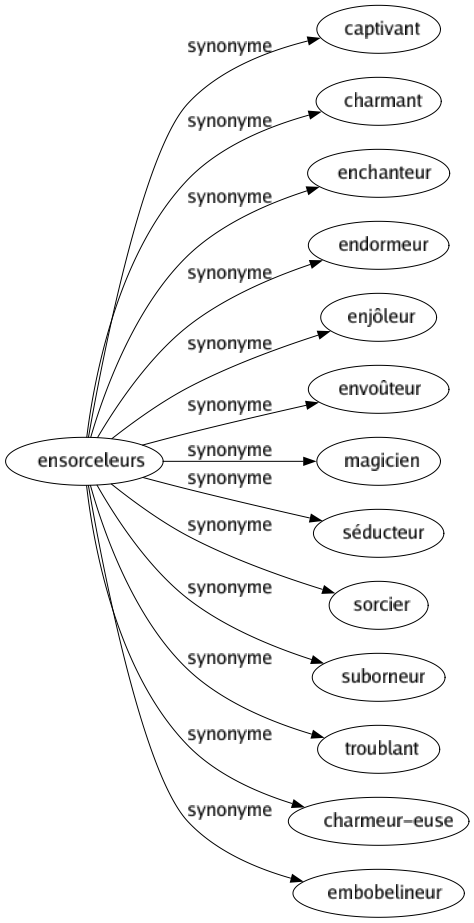 Synonyme de Ensorceleurs : Captivant Charmant Enchanteur Endormeur Enjôleur Envoûteur Magicien Séducteur Sorcier Suborneur Troublant Charmeur-euse Embobelineur 