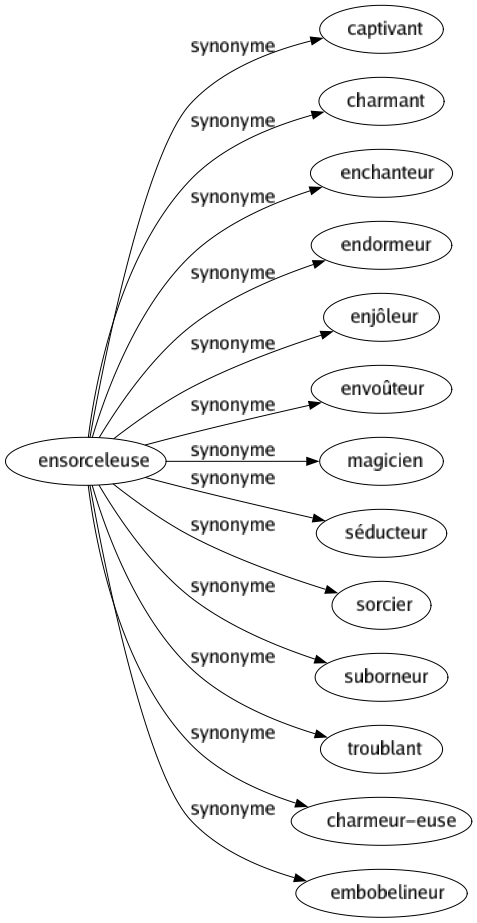 Synonyme de Ensorceleuse : Captivant Charmant Enchanteur Endormeur Enjôleur Envoûteur Magicien Séducteur Sorcier Suborneur Troublant Charmeur-euse Embobelineur 