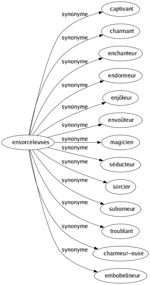 Synonyme de Ensorceleuses : Captivant Charmant Enchanteur Endormeur Enjôleur Envoûteur Magicien Séducteur Sorcier Suborneur Troublant Charmeur-euse Embobelineur 