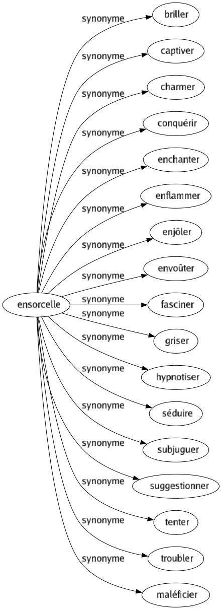 Synonyme de Ensorcelle : Briller Captiver Charmer Conquérir Enchanter Enflammer Enjôler Envoûter Fasciner Griser Hypnotiser Séduire Subjuguer Suggestionner Tenter Troubler Maléficier 