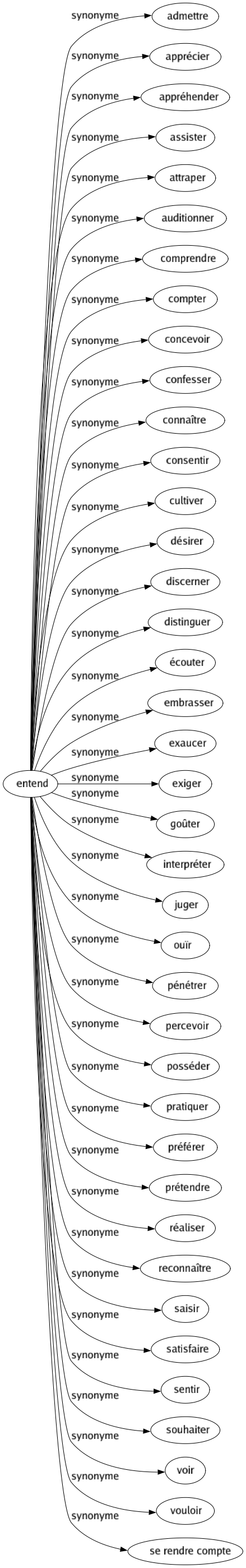 Synonyme de Entend : Admettre Apprécier Appréhender Assister Attraper Auditionner Comprendre Compter Concevoir Confesser Connaître Consentir Cultiver Désirer Discerner Distinguer Écouter Embrasser Exaucer Exiger Goûter Interpréter Juger Ouïr Pénétrer Percevoir Posséder Pratiquer Préférer Prétendre Réaliser Reconnaître Saisir Satisfaire Sentir Souhaiter Voir Vouloir Se rendre compte 