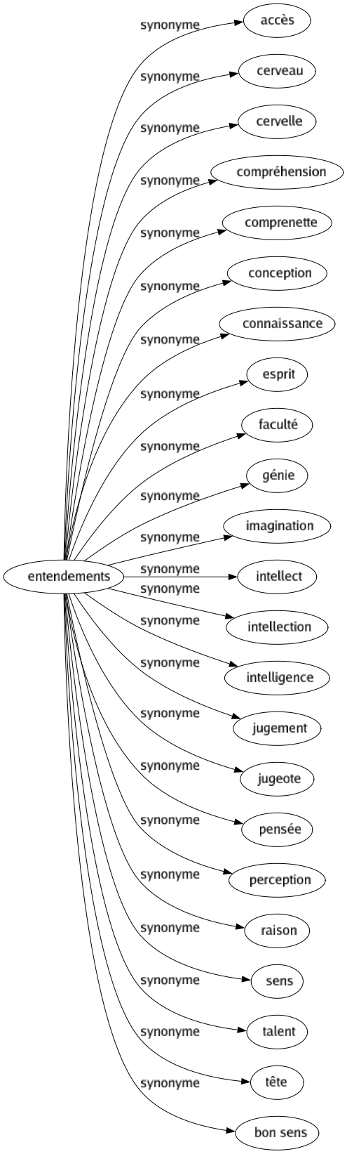 Synonyme de Entendements : Accès Cerveau Cervelle Compréhension Comprenette Conception Connaissance Esprit Faculté Génie Imagination Intellect Intellection Intelligence Jugement Jugeote Pensée Perception Raison Sens Talent Tête Bon sens 