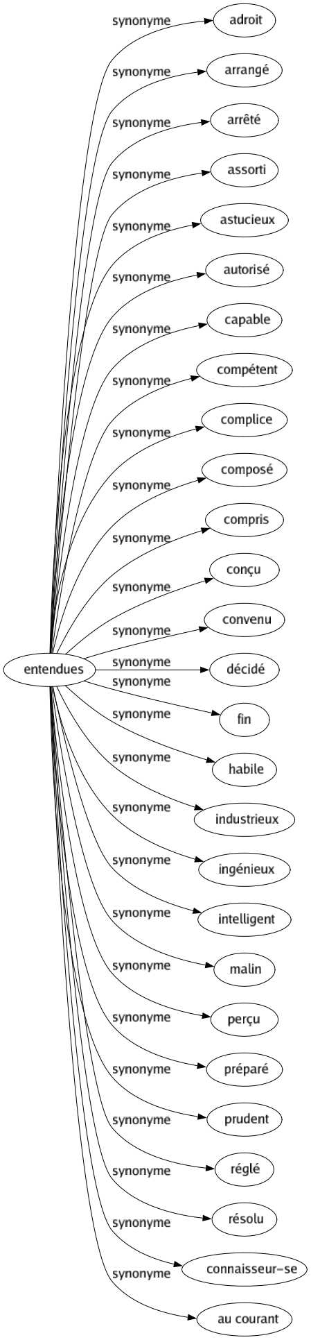 Synonyme de Entendues : Adroit Arrangé Arrêté Assorti Astucieux Autorisé Capable Compétent Complice Composé Compris Conçu Convenu Décidé Fin Habile Industrieux Ingénieux Intelligent Malin Perçu Préparé Prudent Réglé Résolu Connaisseur-se Au courant 