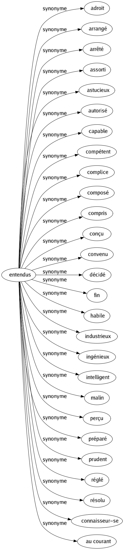 Synonyme de Entendus : Adroit Arrangé Arrêté Assorti Astucieux Autorisé Capable Compétent Complice Composé Compris Conçu Convenu Décidé Fin Habile Industrieux Ingénieux Intelligent Malin Perçu Préparé Prudent Réglé Résolu Connaisseur-se Au courant 