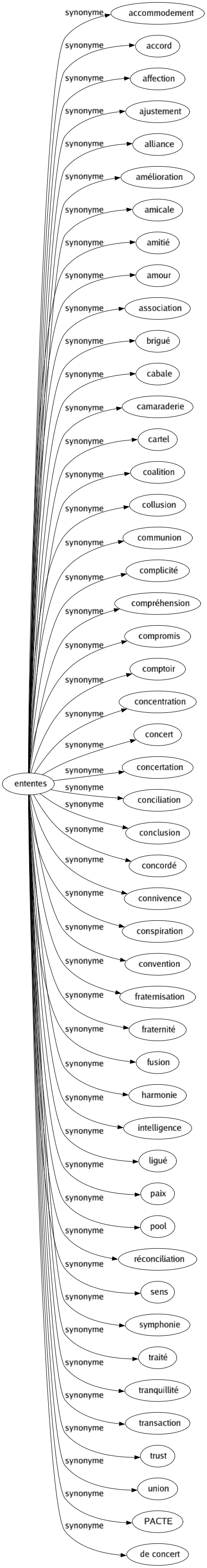 Synonyme de Ententes : Accommodement Accord Affection Ajustement Alliance Amélioration Amicale Amitié Amour Association Brigué Cabale Camaraderie Cartel Coalition Collusion Communion Complicité Compréhension Compromis Comptoir Concentration Concert Concertation Conciliation Conclusion Concordé Connivence Conspiration Convention Fraternisation Fraternité Fusion Harmonie Intelligence Ligué Paix Pool Réconciliation Sens Symphonie Traité Tranquillité Transaction Trust Union Pacte De concert 