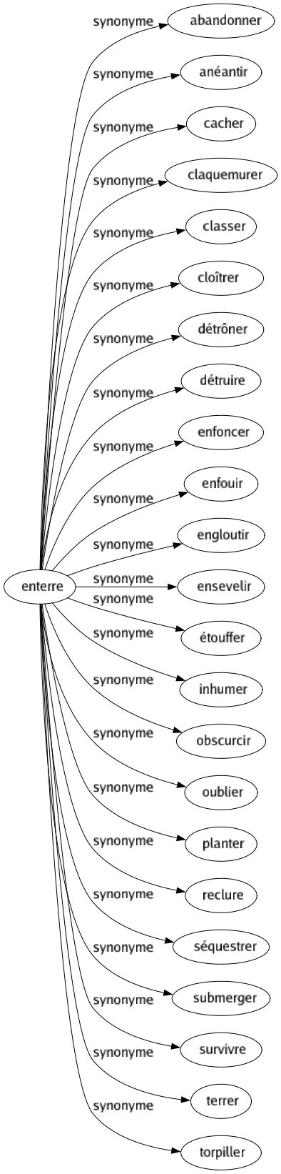 Synonyme de Enterre : Abandonner Anéantir Cacher Claquemurer Classer Cloîtrer Détrôner Détruire Enfoncer Enfouir Engloutir Ensevelir Étouffer Inhumer Obscurcir Oublier Planter Reclure Séquestrer Submerger Survivre Terrer Torpiller 