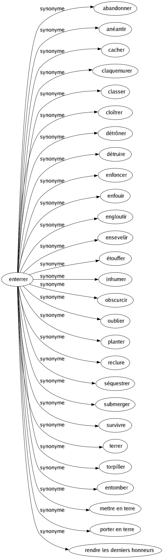 Synonyme de Enterrer : Abandonner Anéantir Cacher Claquemurer Classer Cloîtrer Détrôner Détruire Enfoncer Enfouir Engloutir Ensevelir Étouffer Inhumer Obscurcir Oublier Planter Reclure Séquestrer Submerger Survivre Terrer Torpiller Entomber Mettre en terre Porter en terre Rendre les derniers honneurs 