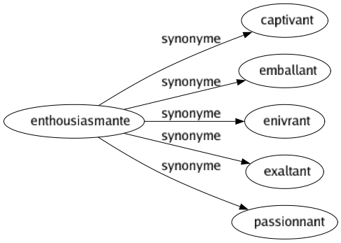 Synonyme de Enthousiasmante : Captivant Emballant Enivrant Exaltant Passionnant 