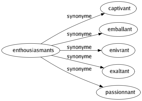 Synonyme de Enthousiasmants : Captivant Emballant Enivrant Exaltant Passionnant 