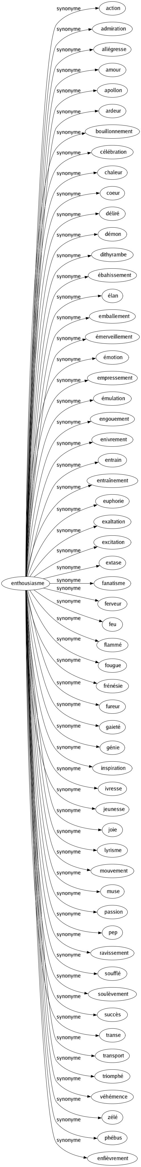 Synonyme de Enthousiasme : Action Admiration Allégresse Amour Apollon Ardeur Bouillonnement Célébration Chaleur Coeur Déliré Démon Dithyrambe Ébahissement Élan Emballement Émerveillement Émotion Empressement Émulation Engouement Enivrement Entrain Entraînement Euphorie Exaltation Excitation Extase Fanatisme Ferveur Feu Flammé Fougue Frénésie Fureur Gaieté Génie Inspiration Ivresse Jeunesse Joie Lyrisme Mouvement Muse Passion Pep Ravissement Soufflé Soulèvement Succès Transe Transport Triomphé Véhémence Zélé Phébus Enfièvrement 