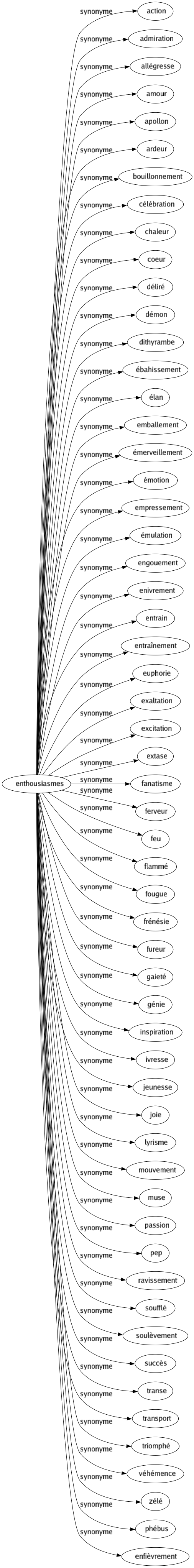 Synonyme de Enthousiasmes : Action Admiration Allégresse Amour Apollon Ardeur Bouillonnement Célébration Chaleur Coeur Déliré Démon Dithyrambe Ébahissement Élan Emballement Émerveillement Émotion Empressement Émulation Engouement Enivrement Entrain Entraînement Euphorie Exaltation Excitation Extase Fanatisme Ferveur Feu Flammé Fougue Frénésie Fureur Gaieté Génie Inspiration Ivresse Jeunesse Joie Lyrisme Mouvement Muse Passion Pep Ravissement Soufflé Soulèvement Succès Transe Transport Triomphé Véhémence Zélé Phébus Enfièvrement 