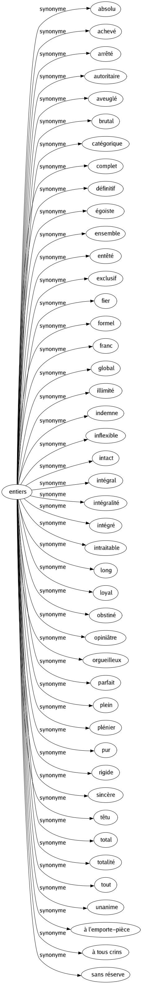 Synonyme de Entiers : Absolu Achevé Arrêté Autoritaire Aveuglé Brutal Catégorique Complet Définitif Égoïste Ensemble Entêté Exclusif Fier Formel Franc Global Illimité Indemne Inflexible Intact Intégral Intégralité Intégré Intraitable Long Loyal Obstiné Opiniâtre Orgueilleux Parfait Plein Plénier Pur Rigide Sincère Têtu Total Totalité Tout Unanime À l'emporte-pièce À tous crins Sans réserve 