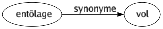 Synonyme de Entôlage : Vol 