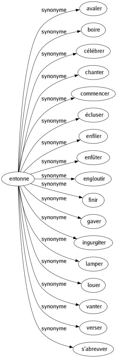 Synonyme de Entonne : Avaler Boire Célébrer Chanter Commencer Écluser Enfiler Enfûter Engloutir Finir Gaver Ingurgiter Lamper Louer Vanter Verser S'abreuver 