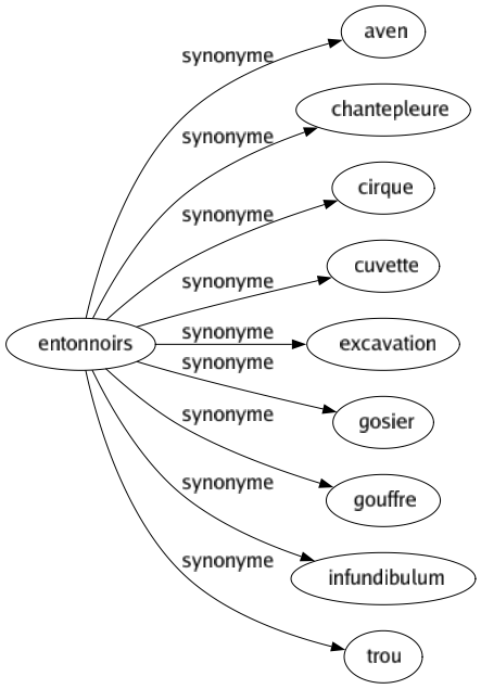 Synonyme de Entonnoirs : Aven Chantepleure Cirque Cuvette Excavation Gosier Gouffre Infundibulum Trou 