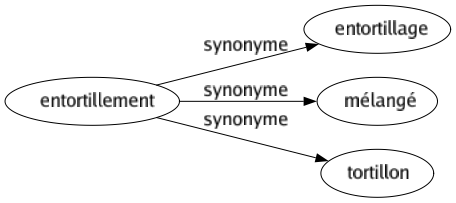 Synonyme de Entortillement : Entortillage Mélangé Tortillon 