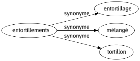 Synonyme de Entortillements : Entortillage Mélangé Tortillon 