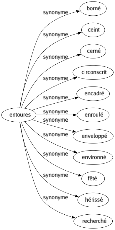 Synonyme de Entoures : Borné Ceint Cerné Circonscrit Encadré Enroulé Enveloppé Environné Fêté Hérissé Recherché 