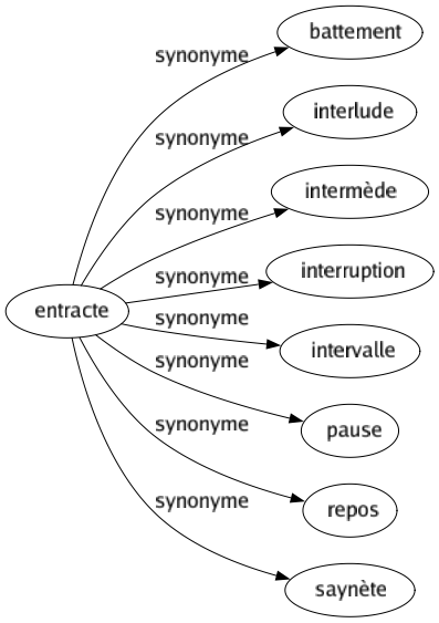 Synonyme de Entracte : Battement Interlude Intermède Interruption Intervalle Pause Repos Saynète 