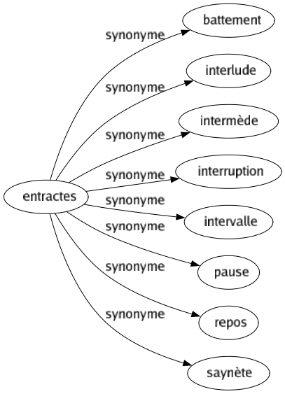 Synonyme de Entractes : Battement Interlude Intermède Interruption Intervalle Pause Repos Saynète 