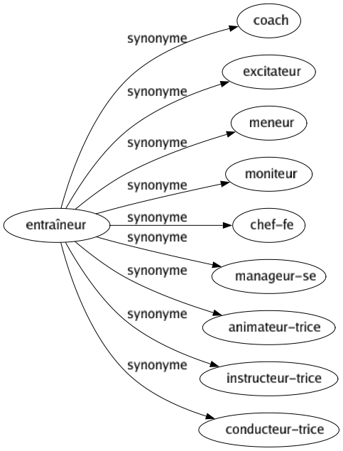 Synonyme de Entraîneur : Coach Excitateur Meneur Moniteur Chef-fe Manageur-se Animateur-trice Instructeur-trice Conducteur-trice 