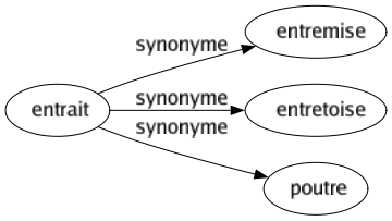 Synonyme de Entrait : Entremise Entretoise Poutre 