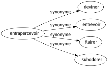 Synonyme de Entrapercevoir : Deviner Entrevoir Flairer Subodorer 