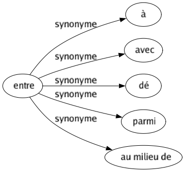 Synonyme de Entre : À Avec Dé Parmi Au milieu de 