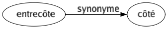 Synonyme de Entrecôte : Côté 