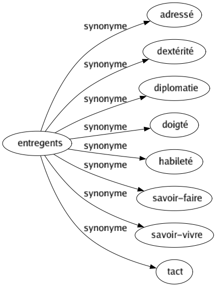 Synonyme de Entregents : Adressé Dextérité Diplomatie Doigté Habileté Savoir-faire Savoir-vivre Tact 