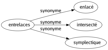 Synonyme de Entrelaces : Enlacé Intersecté Symplectique 