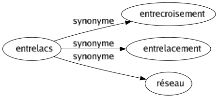 Synonyme de Entrelacs : Entrecroisement Entrelacement Réseau 