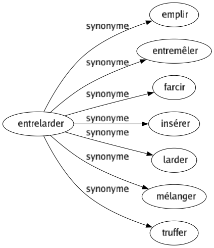 Synonyme de Entrelarder : Emplir Entremêler Farcir Insérer Larder Mélanger Truffer 