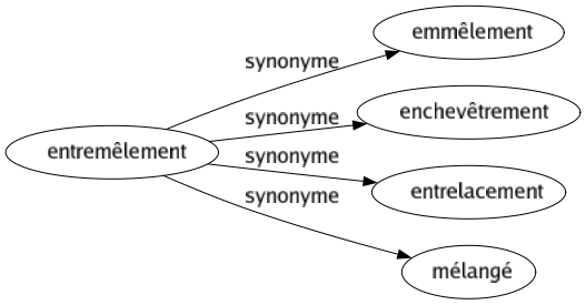 Synonyme de Entremêlement : Emmêlement Enchevêtrement Entrelacement Mélangé 