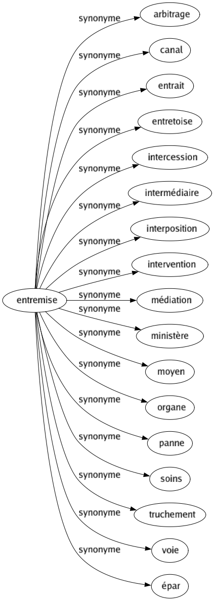 Synonyme de Entremise : Arbitrage Canal Entrait Entretoise Intercession Intermédiaire Interposition Intervention Médiation Ministère Moyen Organe Panne Soins Truchement Voie Épar 