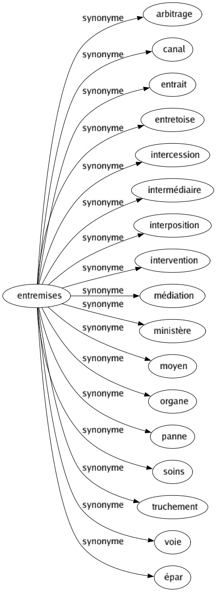 Synonyme de Entremises : Arbitrage Canal Entrait Entretoise Intercession Intermédiaire Interposition Intervention Médiation Ministère Moyen Organe Panne Soins Truchement Voie Épar 