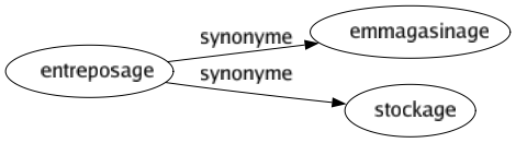 Synonyme de Entreposage : Emmagasinage Stockage 