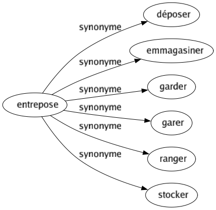 Synonyme de Entrepose : Déposer Emmagasiner Garder Garer Ranger Stocker 