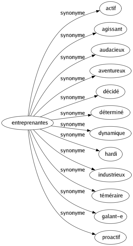 Synonyme de Entreprenantes : Actif Agissant Audacieux Aventureux Décidé Déterminé Dynamique Hardi Industrieux Téméraire Galant-e Proactif 